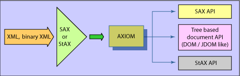 AXIOM，输入和输出