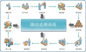 深圳市华路安实业发展有限公司产品质量追溯系统